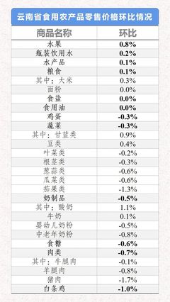 2021年7月上旬云南省生活必需品價(jià)格分析 總體穩(wěn)中有降，市場(chǎng)供應(yīng)充足
